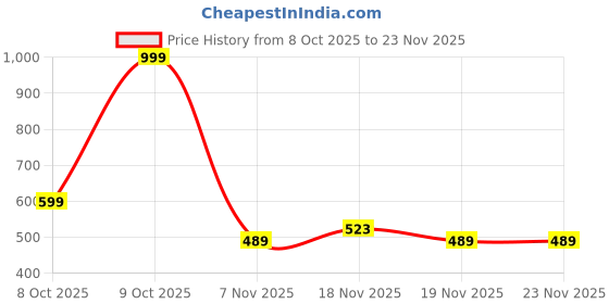 tatacliq.com Asics Black Socks (L) - Pack of 3 asics Price History Graph from 8 Oct 2025 to 23 Nov 2025