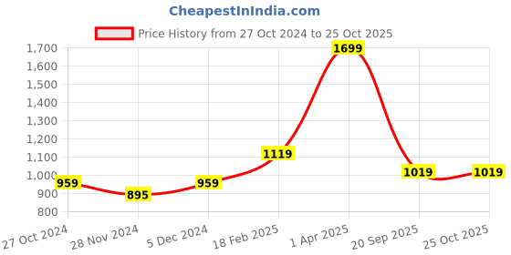 tatacliq.com Asics Black Solid Regular Fit T-Shirt asics Price History Graph from 27 Oct 2024 to 24 Oct 2025