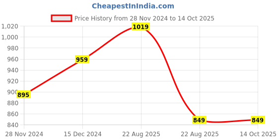 tatacliq.com Asics Black Solid Regular Fit T-Shirt asics Price History Graph from 28 Nov 2024 to 14 Oct 2025