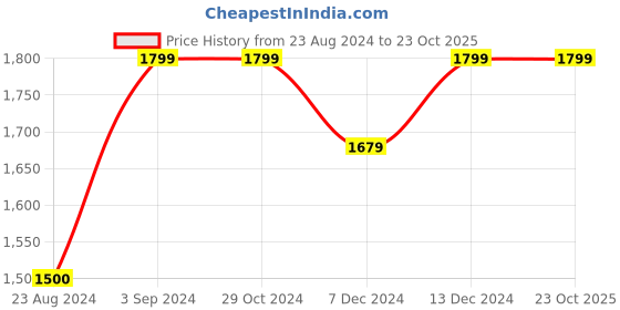 tatacliq.com Asics Black Sports Jacket asics Price History Graph from 23 Aug 2024 to 22 Oct 2025