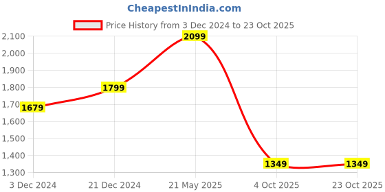 tatacliq.com Asics Black Sports Jacket asics Price History Graph from 3 Dec 2024 to 23 Oct 2025