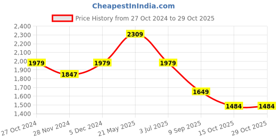 tatacliq.com Asics Black Sports Tights asics Price History Graph from 27 Oct 2024 to 29 Oct 2025