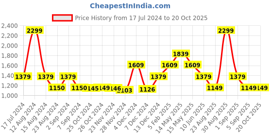 tatacliq.com Asics Black Tights asics Price History Graph from 17 Jul 2024 to 20 Oct 2025
