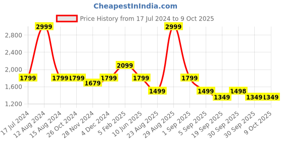 tatacliq.com Asics Black Tights asics Price History Graph from 17 Jul 2024 to 8 Oct 2025