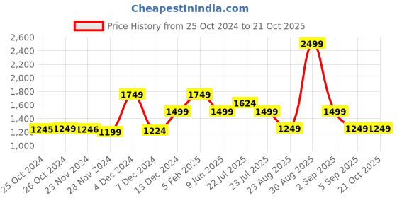 tatacliq.com Asics Black Tights asics Price History Graph from 25 Oct 2024 to 21 Oct 2025
