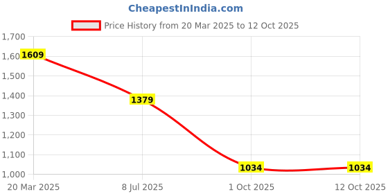 tatacliq.com Asics Black Tights asics Price History Graph from 20 Mar 2025 to 12 Oct 2025