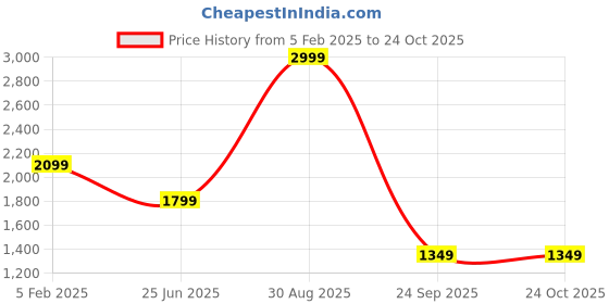 tatacliq.com Asics Black Tights asics Price History Graph from 5 Feb 2025 to 24 Oct 2025