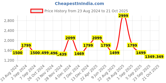 tatacliq.com Asics Black Track Pants asics Price History Graph from 23 Aug 2024 to 20 Oct 2025