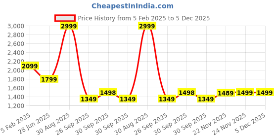 tatacliq.com Asics Black Track Pants asics Price History Graph from 5 Feb 2025 to 4 Dec 2025