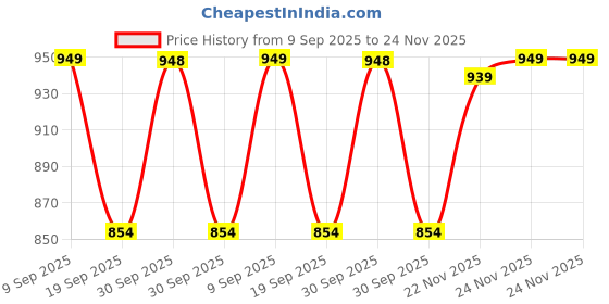 tatacliq.com Asics BlackRegular Fit Sports Shorts asics Price History Graph from 9 Sep 2025 to 24 Nov 2025