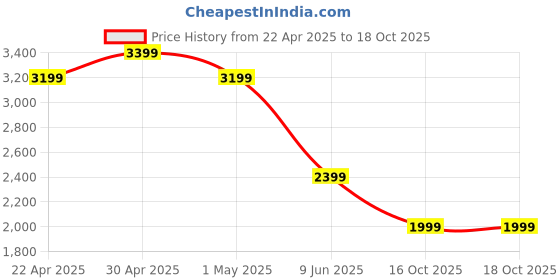 tatacliq.com Asics Blue A-Line Skorts asics Price History Graph from 22 Apr 2025 to 18 Oct 2025