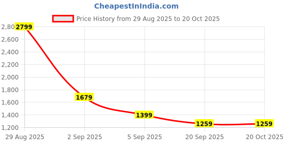 tatacliq.com Asics Blue & Peach Printed T-Shirt asics Price History Graph from 29 Aug 2025 to 18 Oct 2025