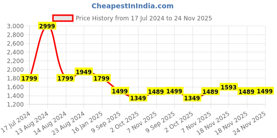 tatacliq.com Asics Blue Color-Block Sports T-Shirt asics Price History Graph from 17 Jul 2024 to 24 Nov 2025
