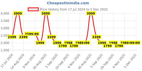 tatacliq.com Asics Blue Color-Block Sports T-Shirt asics Price History Graph from 17 Jul 2024 to 5 Dec 2025