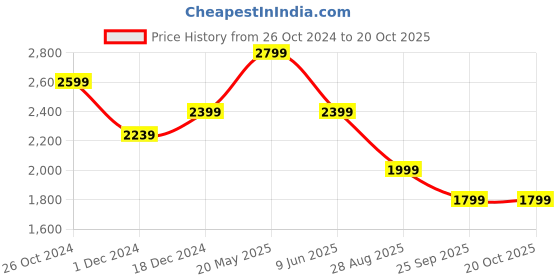tatacliq.com Asics Blue Color-Block Sports T-Shirt asics Price History Graph from 26 Oct 2024 to 17 Oct 2025