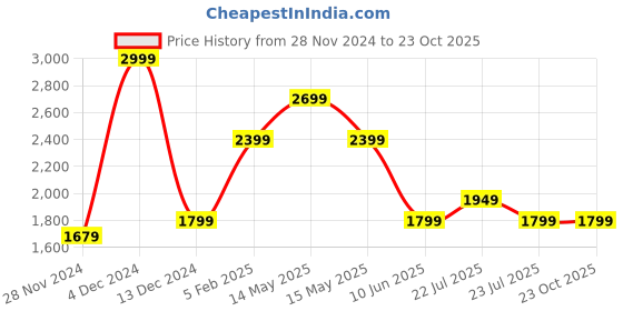 tatacliq.com Asics Blue Color-Block Sports T-Shirt asics Price History Graph from 28 Nov 2024 to 22 Oct 2025