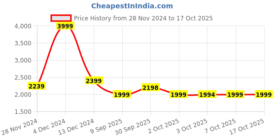 tatacliq.com Asics Blue Color-Block Sports T-Shirt asics Price History Graph from 28 Nov 2024 to 16 Oct 2025