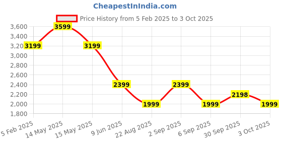 tatacliq.com Asics Blue Color-Block Sports T-Shirt asics Price History Graph from 5 Feb 2025 to 3 Oct 2025