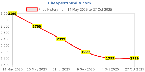 tatacliq.com Asics Blue Color-Block Sports T-Shirt asics Price History Graph from 14 May 2025 to 27 Oct 2025