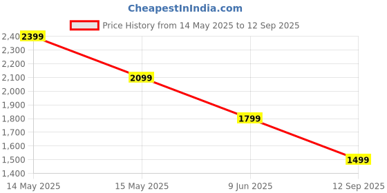 tatacliq.com Asics Blue Color-Block Sports T-Shirt asics Price History Graph from 14 May 2025 to 12 Sep 2025