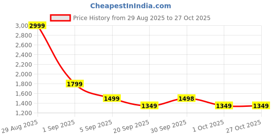 tatacliq.com Asics Blue Color-Block Sports T-Shirt asics Price History Graph from 29 Aug 2025 to 26 Oct 2025