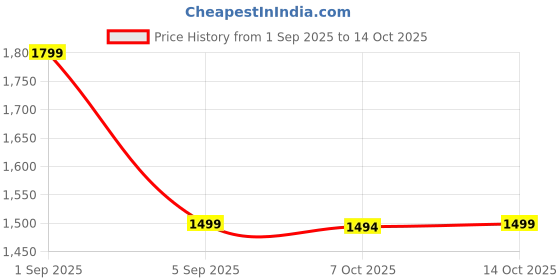 tatacliq.com Asics Blue Color-Block Sports T-Shirt asics Price History Graph from 1 Sep 2025 to 14 Oct 2025