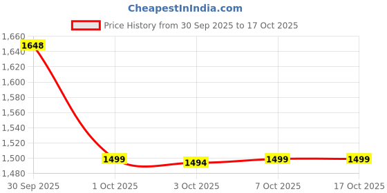 tatacliq.com Asics Blue Color-Block Sports T-Shirt asics Price History Graph from 30 Sep 2025 to 16 Oct 2025