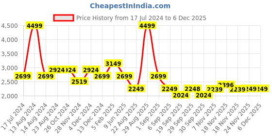 tatacliq.com Asics Blue Color-Block Sports Track Pants asics Price History Graph from 17 Jul 2024 to 5 Dec 2025
