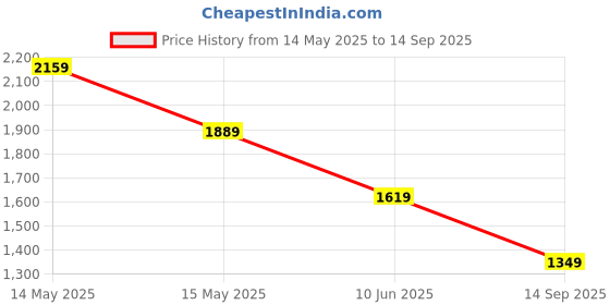 tatacliq.com Asics Blue Cotton Printed Sports T-Shirt asics Price History Graph from 14 May 2025 to 14 Sep 2025