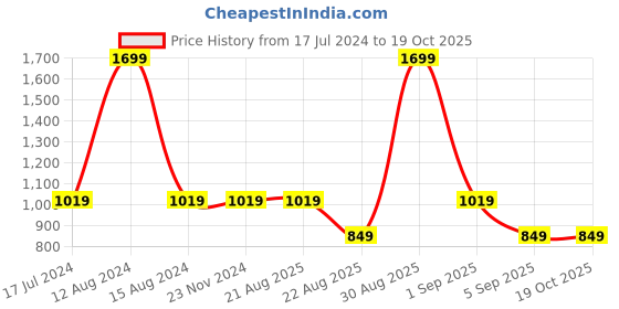 tatacliq.com Asics Blue Graphic Print T-Shirt asics Price History Graph from 17 Jul 2024 to 19 Oct 2025