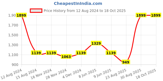 tatacliq.com Asics Blue Graphic Print T-Shirt asics Price History Graph from 12 Aug 2024 to 18 Oct 2025