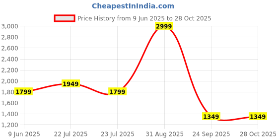 tatacliq.com Asics Blue High Rise Sports Tights asics Price History Graph from 9 Jun 2025 to 27 Oct 2025