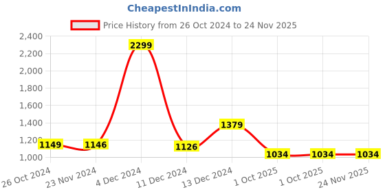 tatacliq.com Asics Blue Logo Print Sprinter Shorts asics Price History Graph from 26 Oct 2024 to 24 Nov 2025