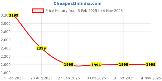 tatacliq.com Asics Blue Plain Sports Bra asics Price History Graph from 5 Feb 2025 to 4 Nov 2025