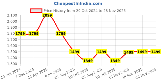 tatacliq.com Asics Blue Plain Sports Shorts asics Price History Graph from 29 Oct 2024 to 27 Nov 2025