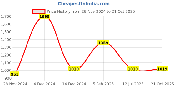 tatacliq.com Asics Blue Plain Sports T-Shirt asics Price History Graph from 28 Nov 2024 to 21 Oct 2025