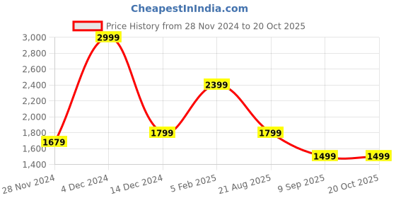tatacliq.com Asics Blue Plain Sports T-Shirt asics Price History Graph from 28 Nov 2024 to 20 Oct 2025