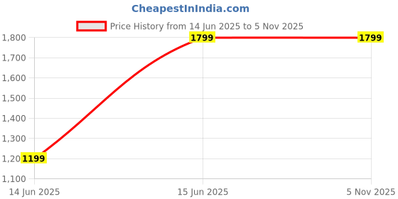 tatacliq.com Asics Blue Plain Sports T-Shirt asics Price History Graph from 14 Jun 2025 to 3 Nov 2025