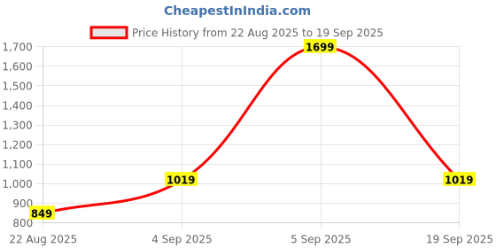 tatacliq.com Asics Blue Plain Sports T-Shirt asics Price History Graph from 22 Aug 2025 to 19 Sep 2025