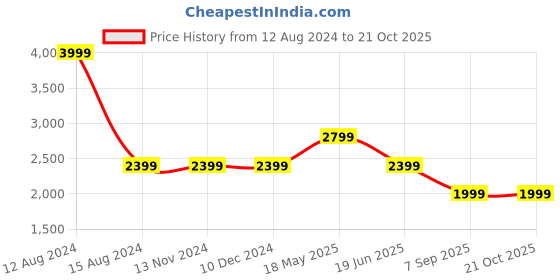 tatacliq.com Asics Blue Plain Sports Tights asics Price History Graph from 12 Aug 2024 to 21 Oct 2025