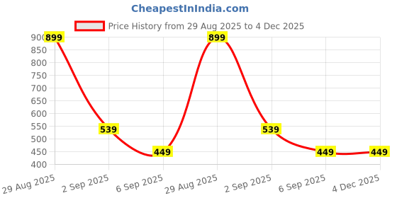 tatacliq.com Asics Blue Polyester Logo Ankle Length Socks asics Price History Graph from 29 Aug 2025 to 3 Dec 2025