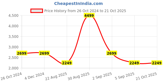 tatacliq.com Asics Blue Printed Sports Shorts asics Price History Graph from 26 Oct 2024 to 21 Oct 2025