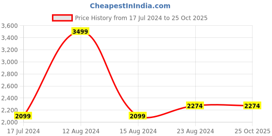 tatacliq.com Asics Blue Printed Sports T-Shirt asics Price History Graph from 17 Jul 2024 to 24 Oct 2025
