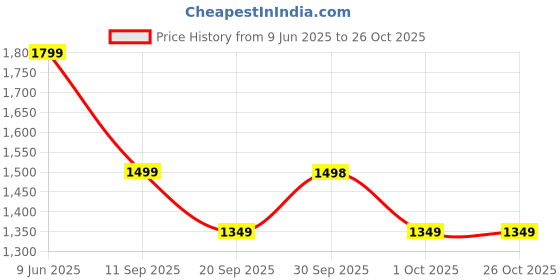 tatacliq.com Asics Blue Printed Sports T-Shirt asics Price History Graph from 9 Jun 2025 to 26 Oct 2025