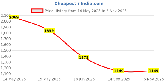 tatacliq.com Asics Blue Printed Sports Tank Top asics Price History Graph from 14 May 2025 to 5 Nov 2025