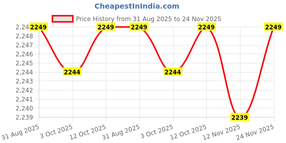 tatacliq.com Asics Blue Printed Sports Tights asics Price History Graph from 31 Aug 2025 to 24 Nov 2025