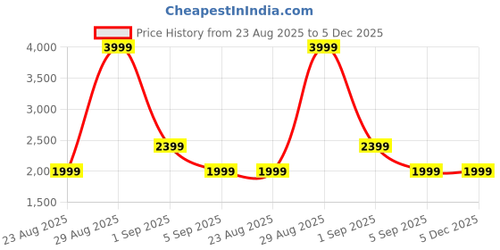 tatacliq.com Asics Blue Printed Sports Tights asics Price History Graph from 23 Aug 2025 to 5 Dec 2025
