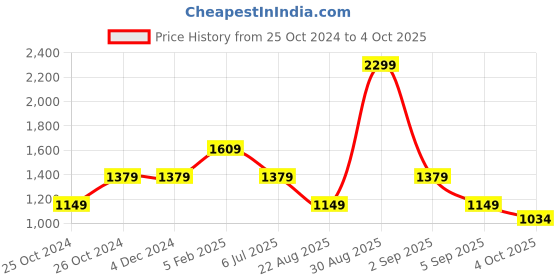 tatacliq.com Asics Blue Printed Tank Top asics Price History Graph from 25 Oct 2024 to 4 Oct 2025