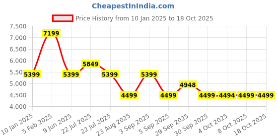 tatacliq.com Asics Blue Regular Fit Colour Block Sports Jacket asics Price History Graph from 10 Jan 2025 to 18 Oct 2025