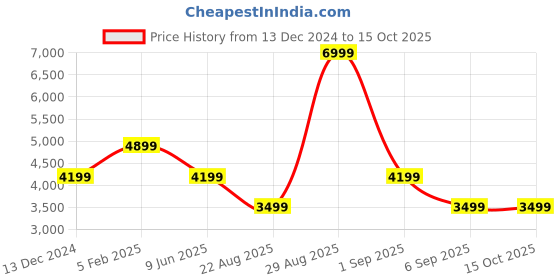 tatacliq.com Asics Blue Regular Fit Colour-Block Sports Jacket asics Price History Graph from 13 Dec 2024 to 15 Oct 2025